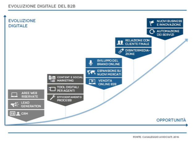 e-Commerce B2B: strategia evoluzione