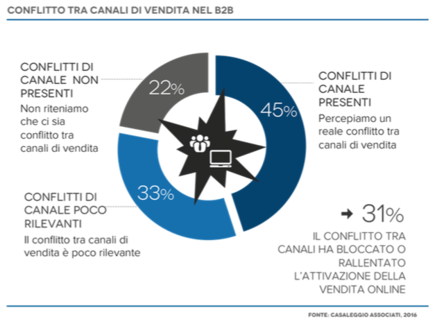 e-Commerce B2B: strategia conflitto tra canali