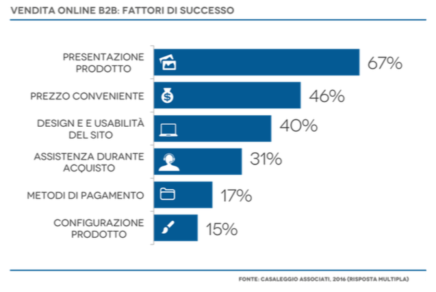 e-Commerce B2B: strategia fattori