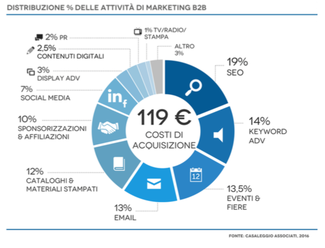 e-Commerce B2B: marketing distribuzione