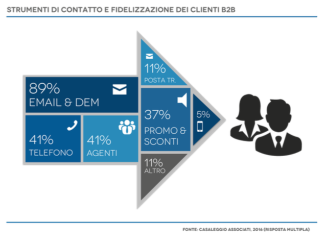 e-Commerce B2B: fidelizzazione