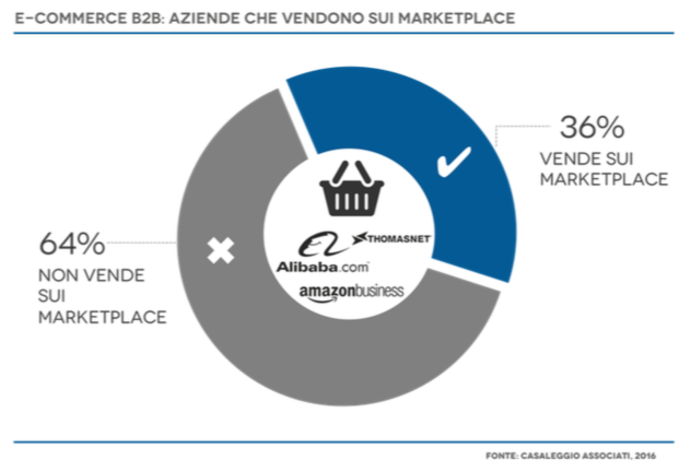 e-Commerce B2B: marketplace