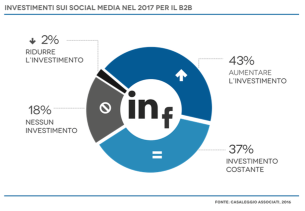e-Commerce B2B: marketing social investimenti