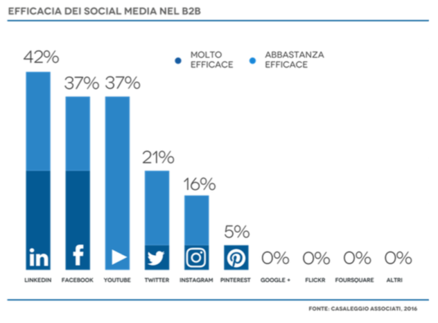 e-Commerce B2B: marketing social efficacia