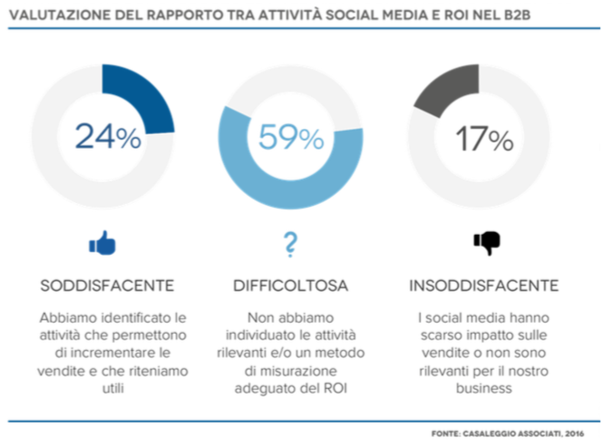 e-Commerce B2B: marketing social roi