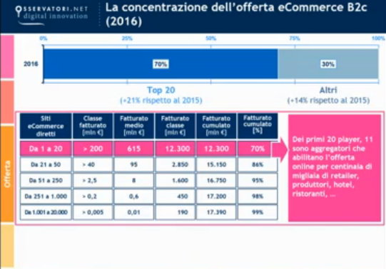 concentrazione offerta ecommerce