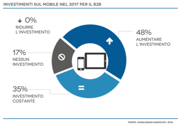 e-Commerce B2B: mobile investimenti