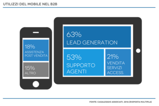 e-Commerce B2B: mobile utilizzo