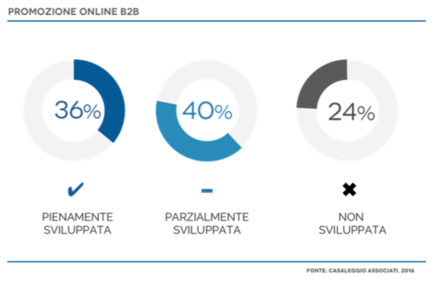 e-Commerce B2B: marketing soddisfazione