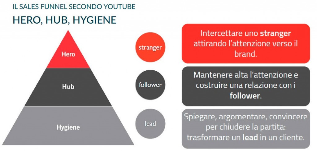 Il sales funnel secondo Youtube