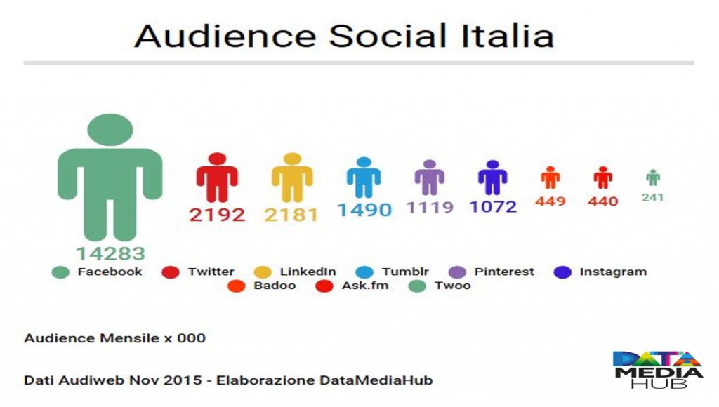 Audience Social Italia