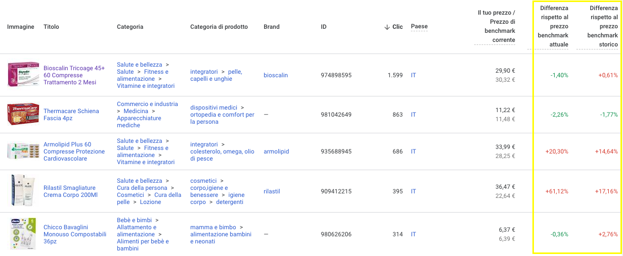 GMC Competitività Singolo prodotto