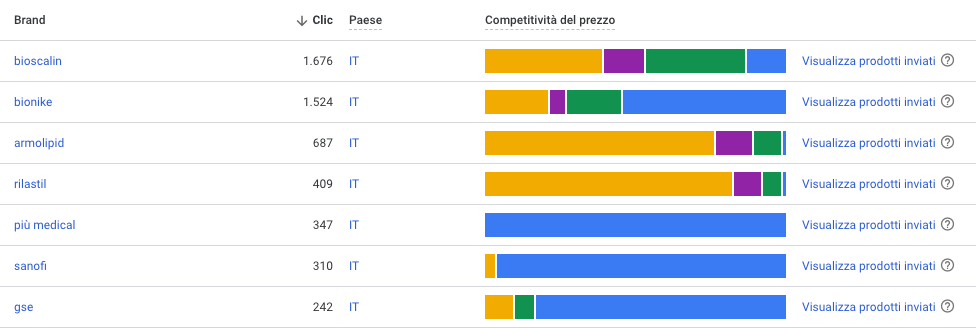 GMC competitività - aggregazione per brand