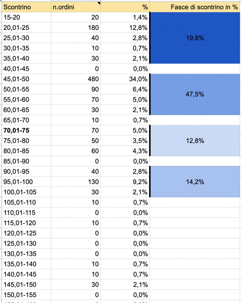 Tabella distribuzione scontrino