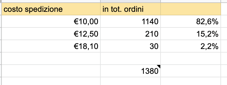 Tabella distribuzione costo di spedizione