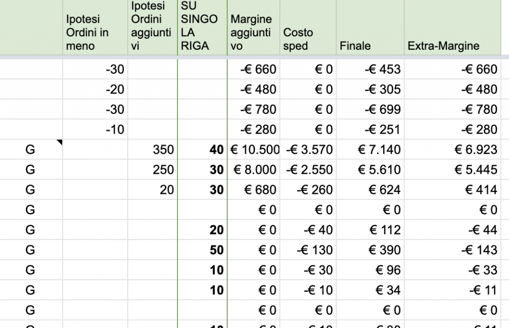 Tabella ipotesi calcolo costi e marginalità pre-post soglia