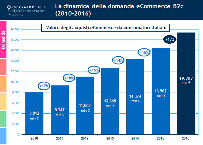 ecommerce italia