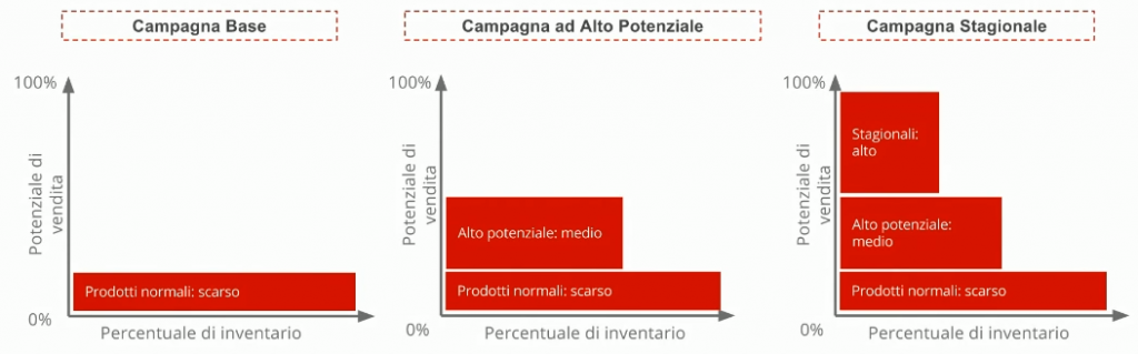 3 campagne Shopping con diversi obiettivi