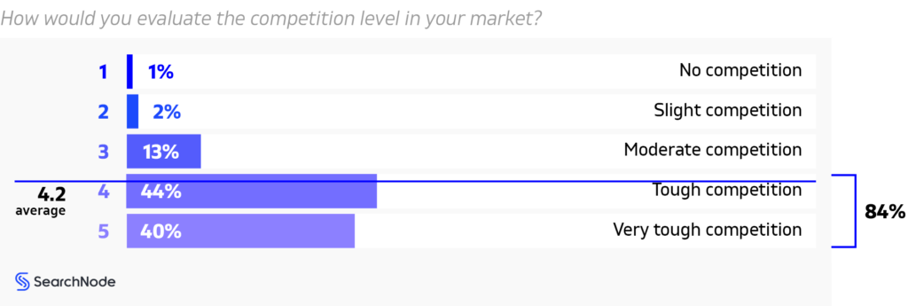 Competition Ecommerce