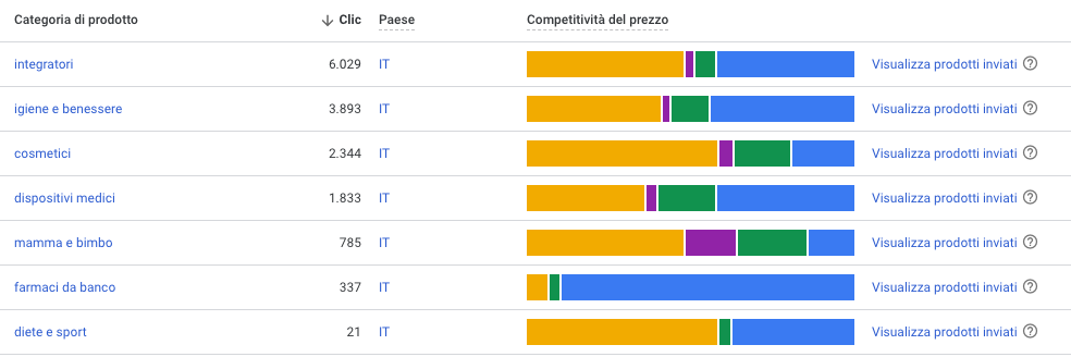 GMC - aggregazione per categoria prodotto