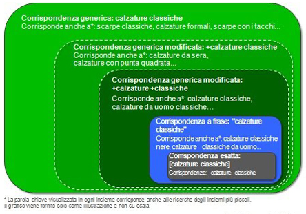 corrispondenze_adwords