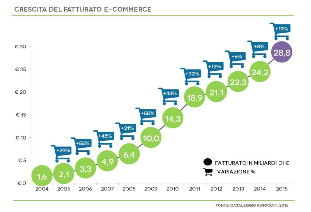 crescita fatturato e-commerce 2016