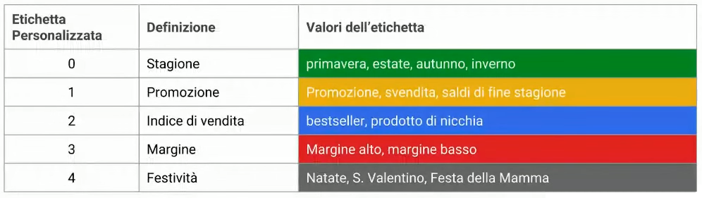 Esempio di etichette personalizzate di Google Merchant Center