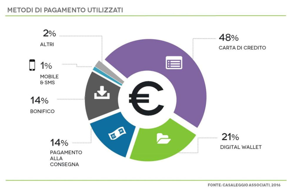 e-commerce modalita pagamento piu utilizzate 2016