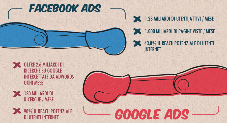 Google AdWords VS Facebook Advertising - Reach Internet