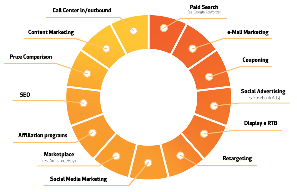 grafico_digitalMarketing