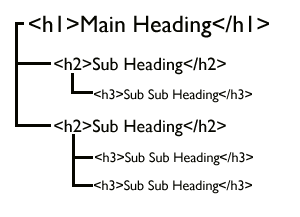 La struttura gerarchica degli heading tag