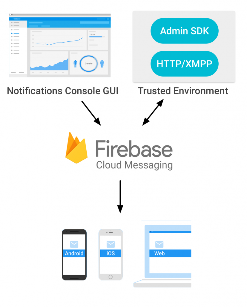 firebase