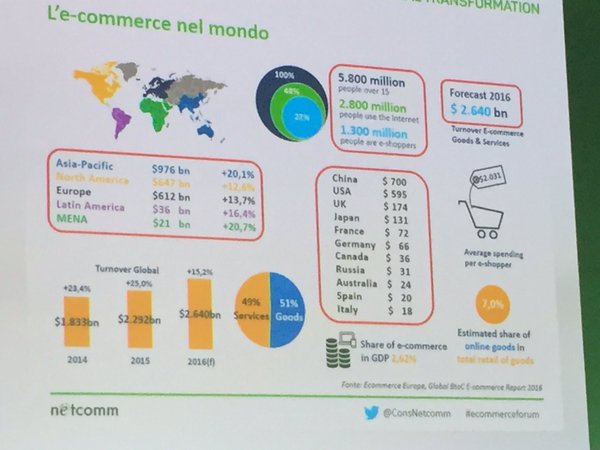 ecommerce nel mondo