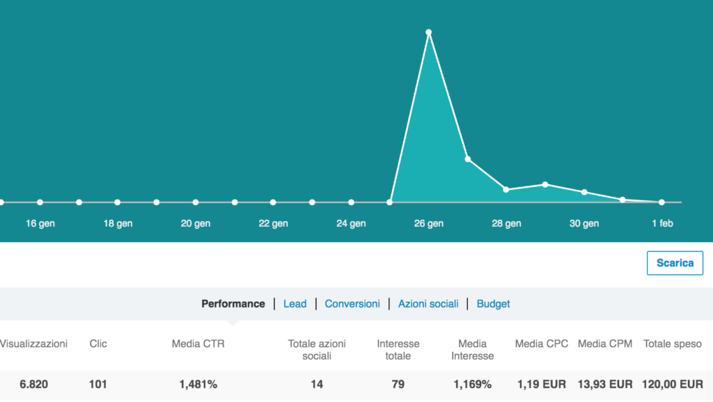 Monitoraggio Linkedin Ads 1024 × 578