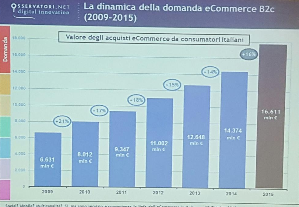 OEC15 - Crescita eCommerce Italia