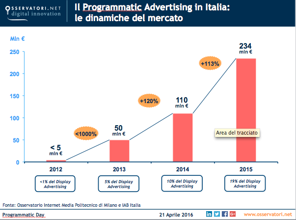 Crescita programmatic advertising in italia