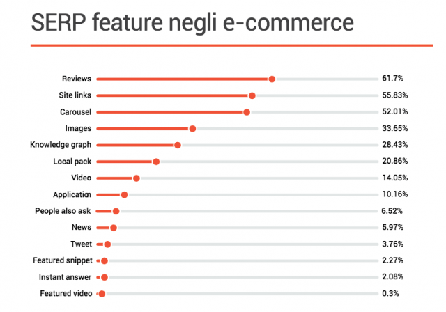 Ricerca Semrush: SERP feature negli eCommerce