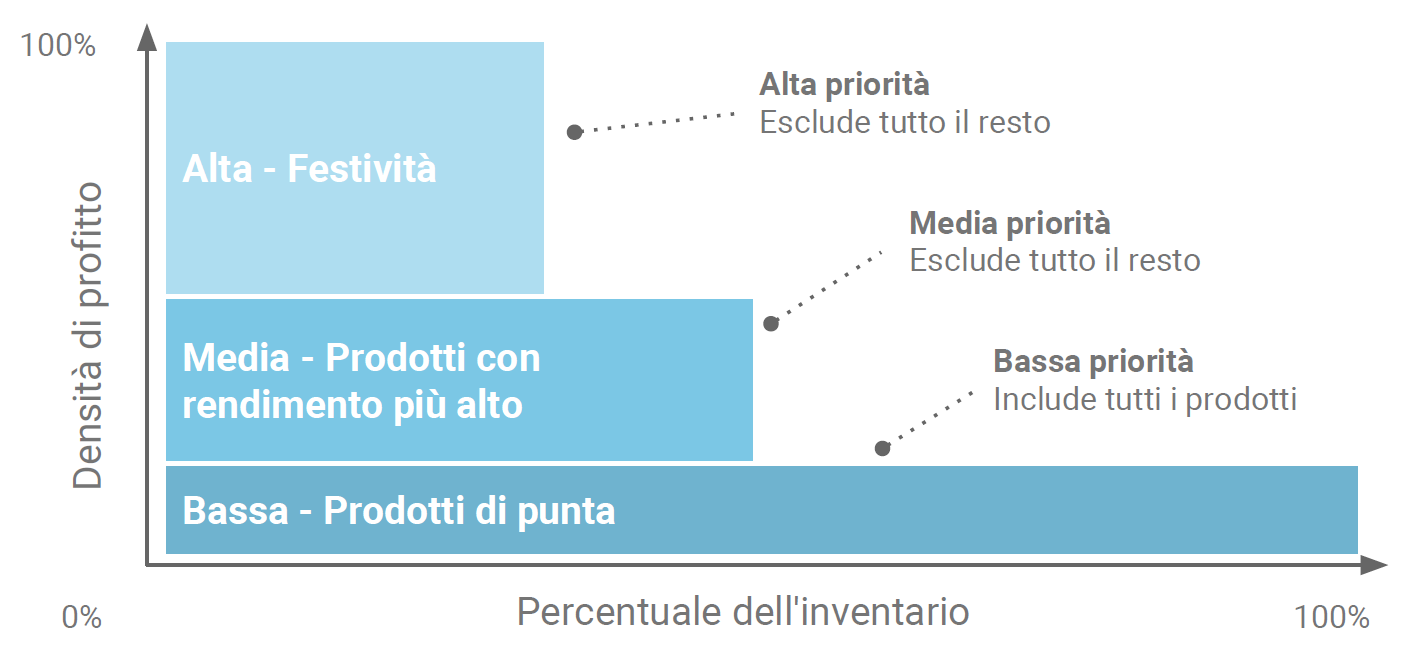 shopping-3campagne-adwords