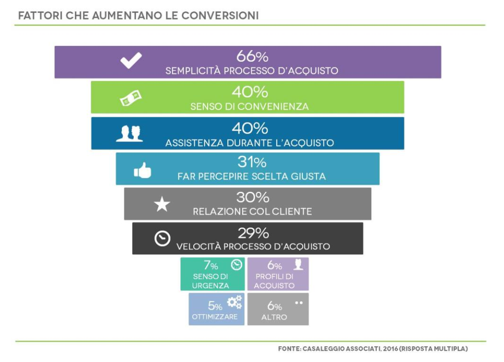 velocita processo di acquisto 2016